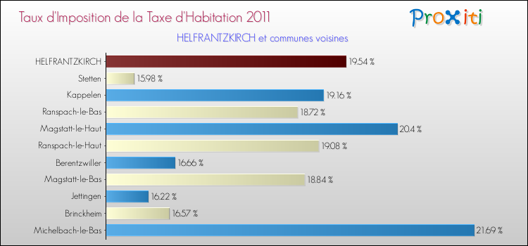 Taux d'imposition de la taxe d'habitation 2011 pour HELFRANTZKIRCH et les communes proches Comparaison des taux d'imposition de la taxe d'habitation 2011 pour HELFRANTZKIRCH et les communes voisines