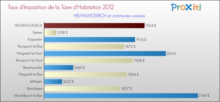 Taux d'imposition de la taxe d'habitation 2012 pour HELFRANTZKIRCH et les communes proches Comparaison des taux d'imposition de la taxe d'habitation 2012 pour HELFRANTZKIRCH et les communes voisines
