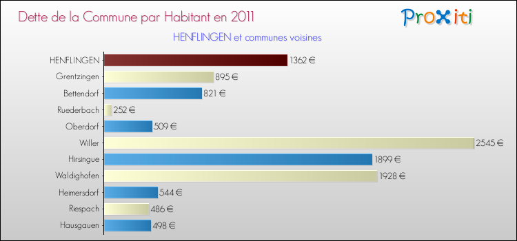 Dette par habitant de la commune en 2011 pour HENFLINGEN et les communes proches Comparaison de la dette par habitant de la commune en 2011 pour HENFLINGEN et les communes voisines