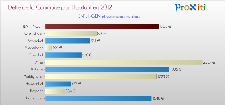 Dette par habitant de la commune en 2012 pour HENFLINGEN et les communes proches Comparaison de la dette par habitant de la commune en 2012 pour HENFLINGEN et les communes voisines