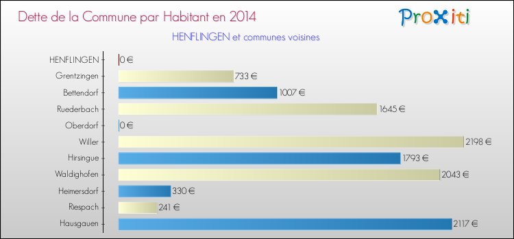 Dette par habitant de la commune en 2014 pour HENFLINGEN et les communes proches Comparaison de la dette par habitant de la commune en 2014 pour HENFLINGEN et les communes voisines
