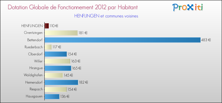 Montant des dotations globales de fonctionnement DGF par Habitant pour HENFLINGEN et les communes proches Comparaison des des dotations globales de fonctionnement DGF par habitant pour HENFLINGEN et les communes voisines