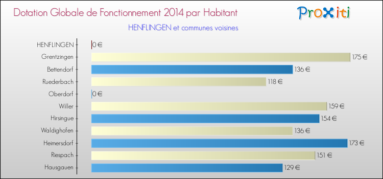 Montant des dotations globales de fonctionnement DGF par Habitant pour HENFLINGEN et les communes proches en 2014. Comparaison des des dotations globales de fonctionnement DGF par habitant pour HENFLINGEN et les communes voisines en 2014.
