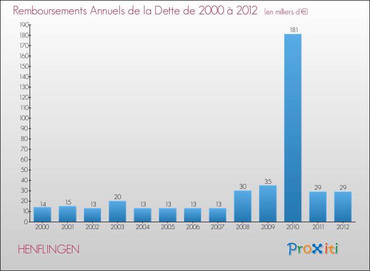 Evolution de l'annuité de la dette pour la commune de HENFLINGEN de 2000 à 2012 Annuités de la dette pour HENFLINGEN de 2000 à 2012