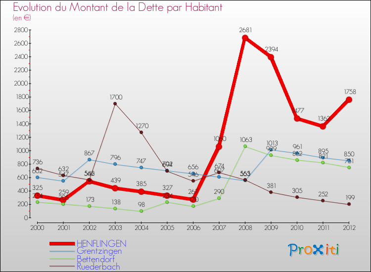 Evolution de la dette par habitant pour la commune de HENFLINGEN et les communes proches de 2000 à 2012 Comparaison de la dette par habitant pour HENFLINGEN et les communes voisines de 2000 à 2012