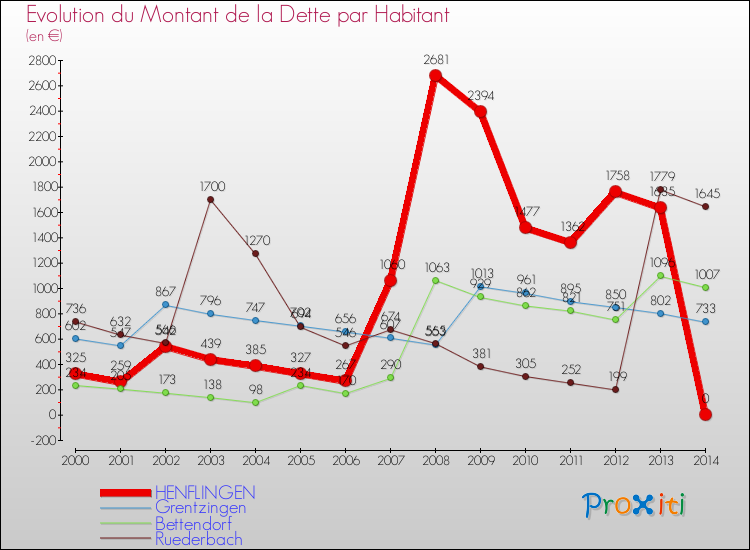 Evolution de la dette par habitant pour la commune de HENFLINGEN et les communes proches de 2000 à 2014 Comparaison de la dette par habitant pour HENFLINGEN et les communes voisines de 2000 à 2014