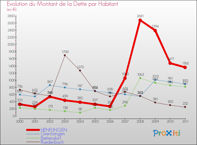 Evolution de la dette par habitant pour la commune de HENFLINGEN et les communes proches Comparaison de la dette par habitant pour HENFLINGEN et les communes voisines