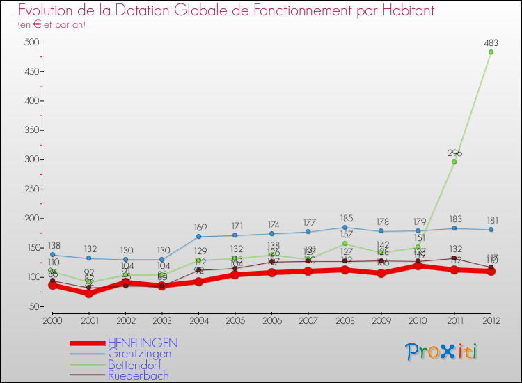 Evolution et montant de la dotation globale de fonctionnement par Habitant pour HENFLINGEN et les communes proches Comparaison des dotations globales de fonctionnement par habitant pour HENFLINGEN et les communes voisines