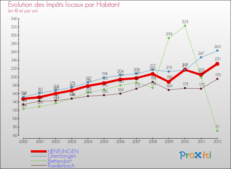 Evolution et montant des impôts locaux par Habitant pour HENFLINGEN et les communes proches Comparaison des impôts locaux par habitant pour HENFLINGEN et les communes voisines