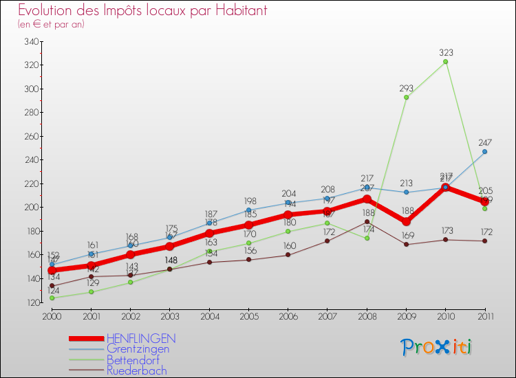 Evolution et montant des impôts locaux par Habitant pour HENFLINGEN et les communes proches Comparaison des impôts locaux par habitant pour HENFLINGEN et les communes voisines