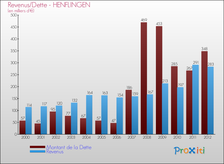 Evolution comparée de la dette et des revenus pour la commune de HENFLINGEN de 2000 à 2012 Comparaison de la dette et des revenus pour HENFLINGEN de 2000 à 2012