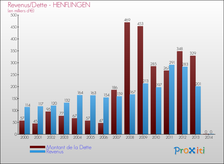 Evolution comparée de la dette et des revenus pour la commune de HENFLINGEN de 2000 à 2014 Comparaison de la dette et des revenus pour HENFLINGEN de 2000 à 2014