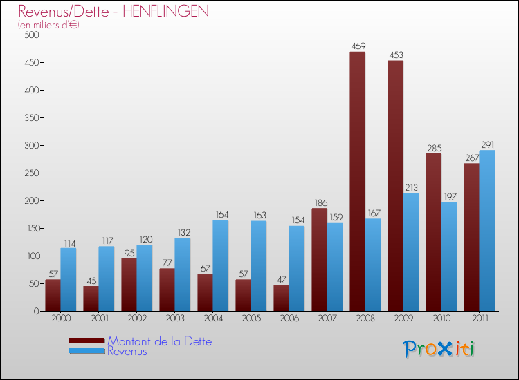 Evolution comparée de la dette et des revenus pour la commune de HENFLINGEN de 2000 à 2011 Comparaison de la dette et des revenus pour HENFLINGEN de 2000 à 2011