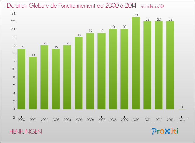 Evolution du montant de la Dotation Globale de Fonctionnement pour la commune de HENFLINGEN de 2000 à 2014 Evolution du montant de la Dotation Globale de Fonctionnement pour HENFLINGEN de 2000 à 2014