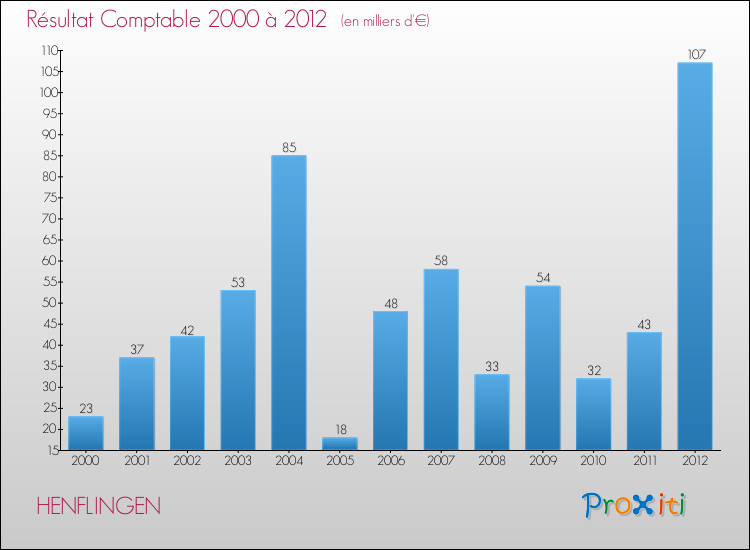 Evolution du résultat comptable pour la commune de HENFLINGEN de 2000 à 2012 Evolution du résultat comptable pour HENFLINGEN de 2000 à 2012