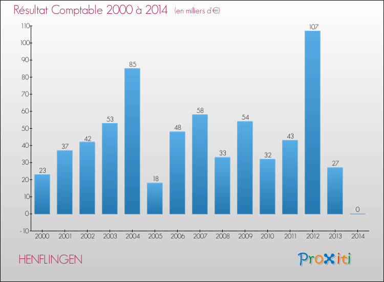 Evolution du résultat comptable pour la commune de HENFLINGEN de 2000 à 2014 Evolution du résultat comptable pour HENFLINGEN de 2000 à 2014