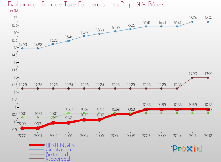 Evolution du taux de la taxe foncière sur le bati pour HENFLINGEN et les communes proches de 2000 à 2012 Comparaison des taux de taxe foncière sur le bati pour HENFLINGEN et les communes voisines de 2000 à 2012