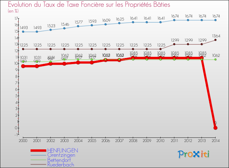 Evolution du taux de la taxe foncière sur le bati pour HENFLINGEN et les communes proches de 2000 à 2014 Comparaison des taux de taxe foncière sur le bati pour HENFLINGEN et les communes voisines de 2000 à 2014