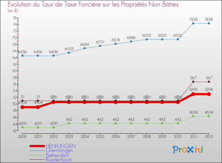 Evolution du taux de la taxe foncière sur les immeubles et terrains non batis pour HENFLINGEN et les communes proches de 2000 à 2012 Comparaison des taux de la taxe foncière sur les immeubles et terrains non batis pour HENFLINGEN et les communes voisines de 2000 à 2012