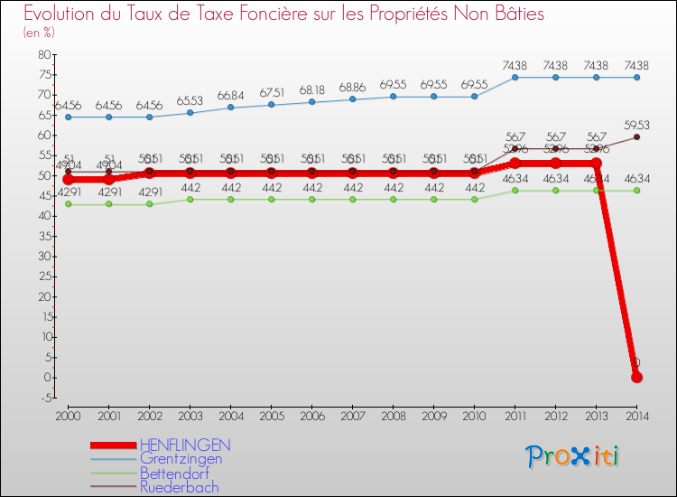Evolution du taux de la taxe foncière sur les immeubles et terrains non batis pour HENFLINGEN et les communes proches de 2000 à 2014 Comparaison des taux de la taxe foncière sur les immeubles et terrains non batis pour HENFLINGEN et les communes voisines de 2000 à 2014