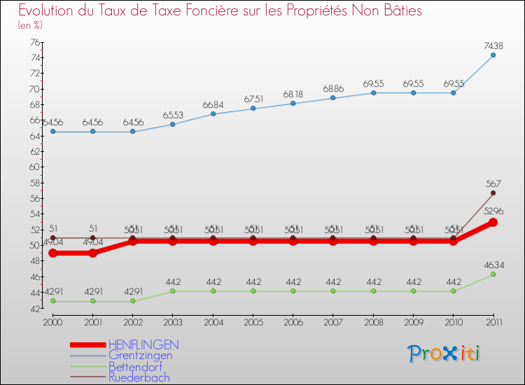Evolution du taux de la taxe foncière sur les immeubles et terrains non batis pour HENFLINGEN et les communes proches Comparaison des taux de la taxe foncière sur les immeubles et terrains non batis pour HENFLINGEN et les communes voisines