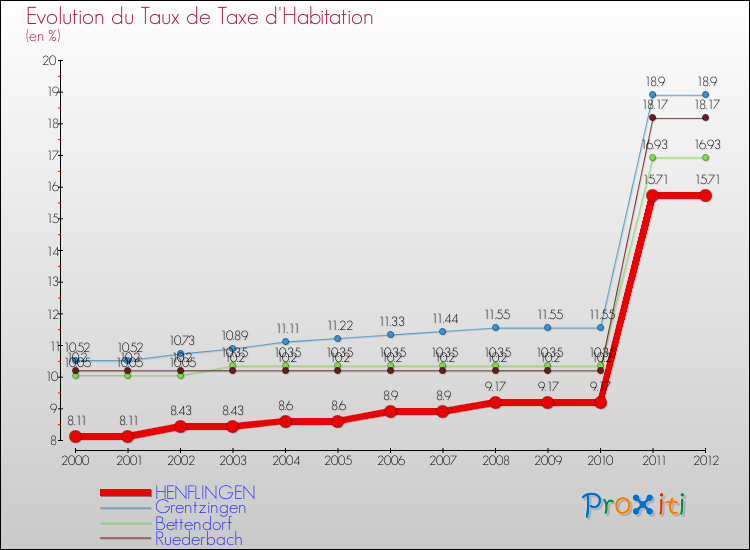 Evolution du taux de la taxe d'habitation pour HENFLINGEN et les communes proches Comparaison des taux de la taxe d'habitation pour HENFLINGEN et les communes voisines
