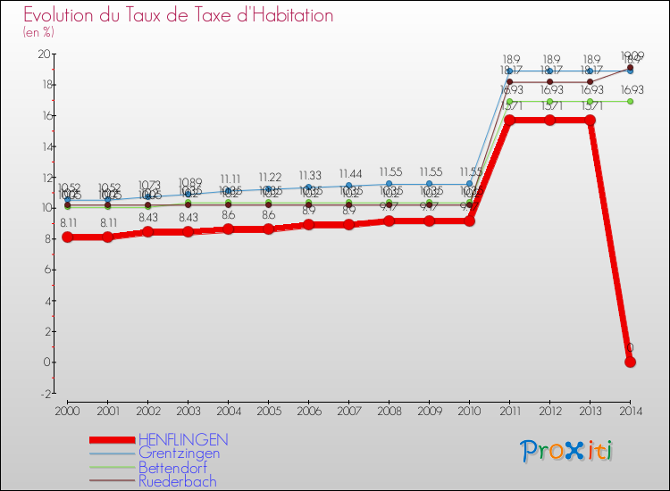 Evolution du taux de la taxe d'habitation pour HENFLINGEN et les communes proches de 2000 à 2014 Comparaison des taux de la taxe d'habitation pour HENFLINGEN et les communes voisines de 2000 à 2014