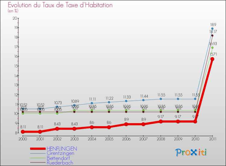 Evolution du taux de la taxe d'habitation pour HENFLINGEN et les communes proches Comparaison des taux de la taxe d'habitation pour HENFLINGEN et les communes voisines