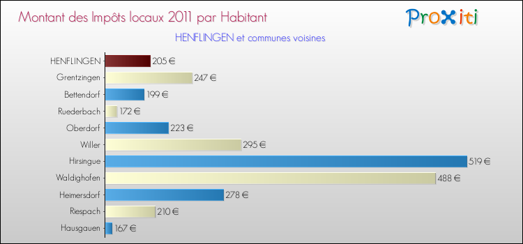 Montant des impôts locaux par Habitant pour HENFLINGEN et les communes proches Comparaison des impôts locaux par habitant pour HENFLINGEN et les communes voisines