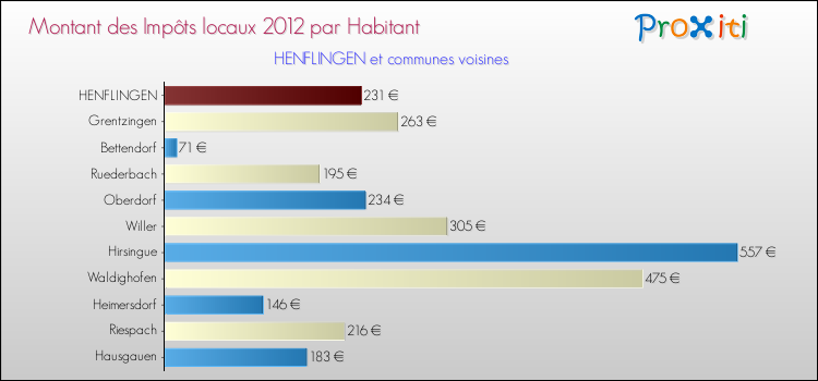 Montant des impôts locaux par Habitant pour HENFLINGEN et les communes proches Comparaison des impôts locaux par habitant pour HENFLINGEN et les communes voisines
