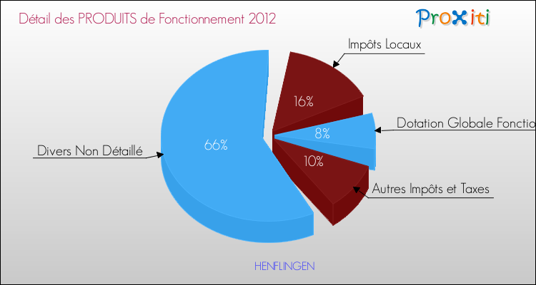 Décomposition du Budget de Fonctionnement 2012 de la commune de HENFLINGEN Budget de Fonctionnement 2012 pour la commune de HENFLINGEN