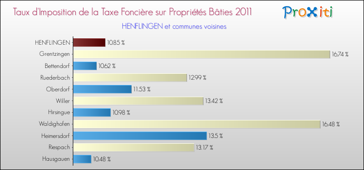 Taux d'imposition de la taxe foncière sur le bati 2011 pour HENFLINGEN et les communes proches Comparaison des taux d'imposition de la taxe foncière sur le bati 2011 pour HENFLINGEN et les communes voisines