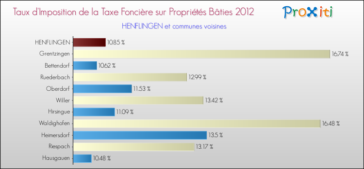 Taux d'imposition de la taxe foncière sur le bati 2012 pour HENFLINGEN et les communes proches Comparaison des taux d'imposition de la taxe foncière sur le bati 2012 pour HENFLINGEN et les communes voisines