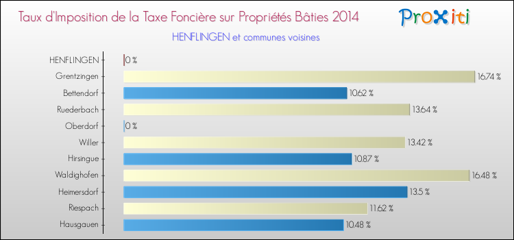 Taux d'imposition de la taxe foncière sur le bati 2014 pour HENFLINGEN et les communes proches Comparaison des taux d'imposition de la taxe foncière sur le bati 2014 pour HENFLINGEN et les communes voisines
