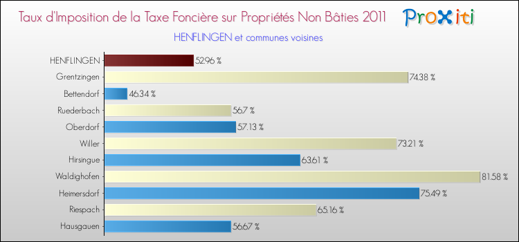 Taux d'imposition de la taxe foncière sur les immeubles et terrains non batis 2011 pour HENFLINGEN et les communes proches Comparaison des taux d'imposition de la taxe foncière sur les immeubles et terrains non batis 2011 pour HENFLINGEN et les communes voisines