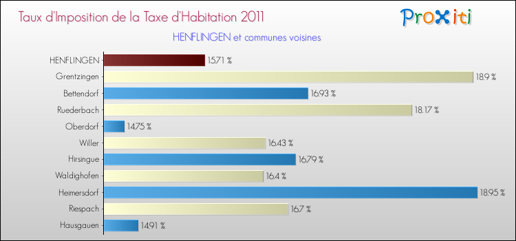 Taux d'imposition de la taxe d'habitation 2011 pour HENFLINGEN et les communes proches Comparaison des taux d'imposition de la taxe d'habitation 2011 pour HENFLINGEN et les communes voisines