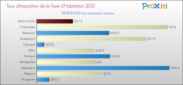 Taux d'imposition de la taxe d'habitation 2012 pour HENFLINGEN et les communes proches Comparaison des taux d'imposition de la taxe d'habitation 2012 pour HENFLINGEN et les communes voisines