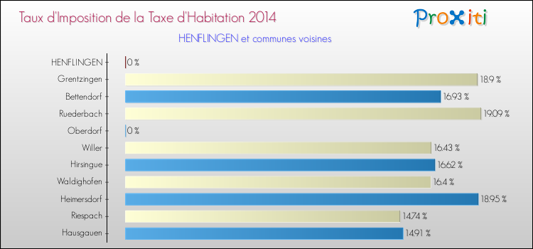 Taux d'imposition de la taxe d'habitation 2014 pour HENFLINGEN et les communes proches Comparaison des taux d'imposition de la taxe d'habitation 2014 pour HENFLINGEN et les communes voisines