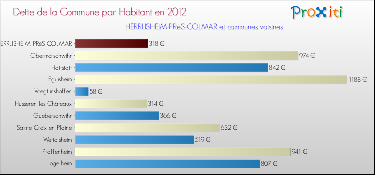 Dette par habitant de la commune en 2012 pour HERRLISHEIM-PRèS-COLMAR et les communes proches Comparaison de la dette par habitant de la commune en 2012 pour HERRLISHEIM-PRèS-COLMAR et les communes voisines