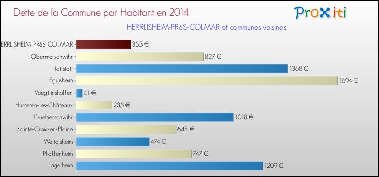 Dette par habitant de la commune en 2014 pour HERRLISHEIM-PRèS-COLMAR et les communes proches Comparaison de la dette par habitant de la commune en 2014 pour HERRLISHEIM-PRèS-COLMAR et les communes voisines