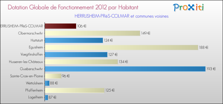 Montant des dotations globales de fonctionnement DGF par Habitant pour HERRLISHEIM-PRèS-COLMAR et les communes proches Comparaison des des dotations globales de fonctionnement DGF par habitant pour HERRLISHEIM-PRèS-COLMAR et les communes voisines