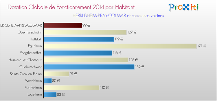 Montant des dotations globales de fonctionnement DGF par Habitant pour HERRLISHEIM-PRèS-COLMAR et les communes proches en 2014. Comparaison des des dotations globales de fonctionnement DGF par habitant pour HERRLISHEIM-PRèS-COLMAR et les communes voisines en 2014.