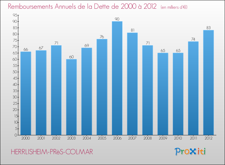 Evolution de l'annuité de la dette pour la commune de HERRLISHEIM-PRèS-COLMAR de 2000 à 2012 Annuités de la dette pour HERRLISHEIM-PRèS-COLMAR de 2000 à 2012