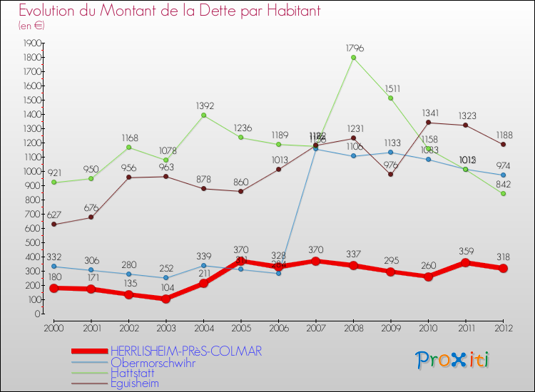 Evolution de la dette par habitant pour la commune de HERRLISHEIM-PRèS-COLMAR et les communes proches de 2000 à 2012 Comparaison de la dette par habitant pour HERRLISHEIM-PRèS-COLMAR et les communes voisines de 2000 à 2012