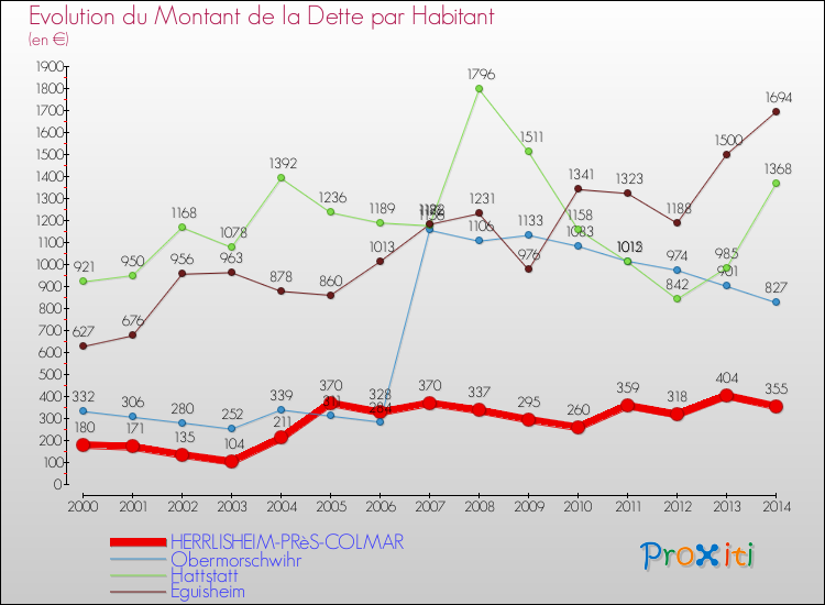Evolution de la dette par habitant pour la commune de HERRLISHEIM-PRèS-COLMAR et les communes proches de 2000 à 2014 Comparaison de la dette par habitant pour HERRLISHEIM-PRèS-COLMAR et les communes voisines de 2000 à 2014