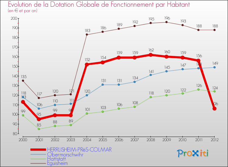 Evolution et montant de la dotation globale de fonctionnement par Habitant pour HERRLISHEIM-PRèS-COLMAR et les communes proches Comparaison des dotations globales de fonctionnement par habitant pour HERRLISHEIM-PRèS-COLMAR et les communes voisines