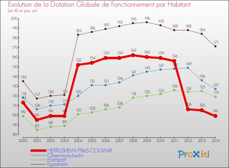 Evolution et montant de la dotation globale de fonctionnement par Habitant pour HERRLISHEIM-PRèS-COLMAR et les communes proches de 2000 à 2014. Comparaison des dotations globales de fonctionnement par habitant pour HERRLISHEIM-PRèS-COLMAR et les communes voisines de 2000 à 2014.
