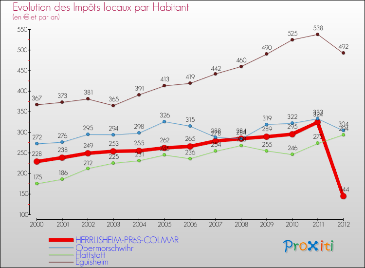 Evolution et montant des impôts locaux par Habitant pour HERRLISHEIM-PRèS-COLMAR et les communes proches Comparaison des impôts locaux par habitant pour HERRLISHEIM-PRèS-COLMAR et les communes voisines