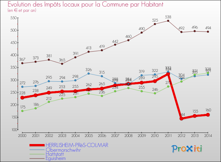 Evolution et montant des impôts locaux par Habitant pour HERRLISHEIM-PRèS-COLMAR et les communes proches de 2000 à 2014 Comparaison des impôts locaux par habitant pour HERRLISHEIM-PRèS-COLMAR et les communes voisines de 2000 à 2014