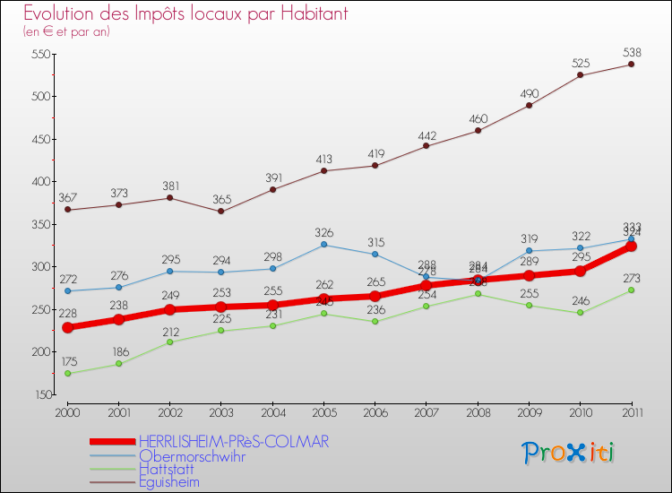 Evolution et montant des impôts locaux par Habitant pour HERRLISHEIM-PRèS-COLMAR et les communes proches Comparaison des impôts locaux par habitant pour HERRLISHEIM-PRèS-COLMAR et les communes voisines